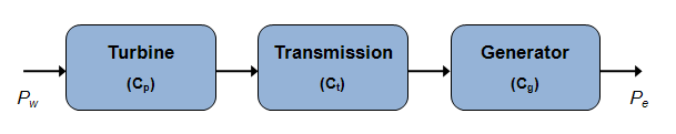 In the process of converting wind energy to electrical power, the wind power Pw is first delivered to the turbine, which has a conversion factor of Cp, then is transferred to the transmission, which has a conversion factor of Ct, and then is transferred to the generator, which has a conversion factor of Cg, to produce the electrical power output, Pe