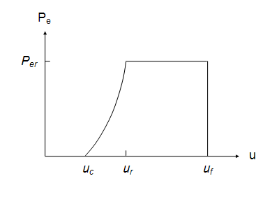 Profile of the electrical power output Pe as a function of the wind speed u
