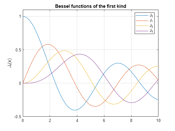 Figure contains an axes object. The axes object with title Bessel functions of the first kind, ylabel J indexOf v baseline (x) contains 4 objects of type functionline. These objects represent J_0, J_1, J_2, J_3.