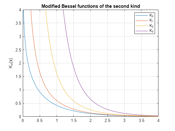 Figure contains an axes object. The axes object with title Modified Bessel functions of the second kind, ylabel K indexOf v baseline (x) contains 4 objects of type functionline. These objects represent K_0, K_1, K_2, K_3.