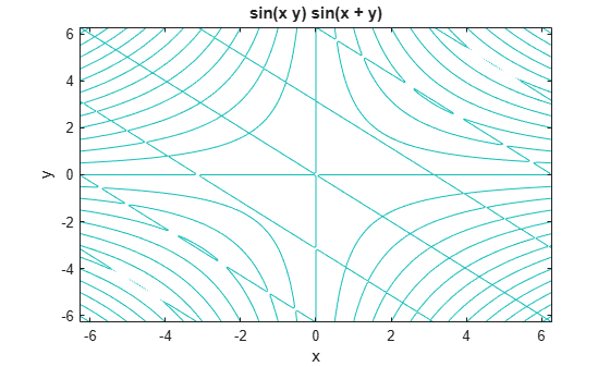 ezplot - (Not recommended) Plot symbolic expression, equation, or ...