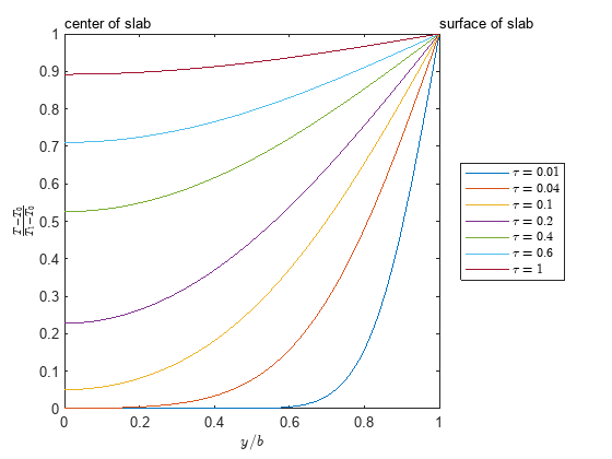 Figure contains an axes object. The axes object with xlabel $y/b$, ylabel $\frac T-T indexOf 0 baseline T indexOf 1 baseline -T indexOf 0 baseline $ contains 9 objects of type parameterizedfunctionline, text. These objects represent $\tau=0.01$, $\tau=0.04$, $\tau=0.1$, $\tau=0.2$, $\tau=0.4$, $\tau=0.6$, $\tau=1$.