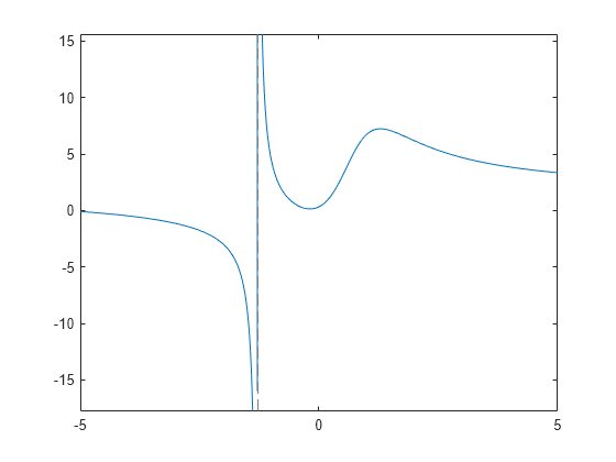 Figure contains an axes object. The axes object contains an object of type functionline.