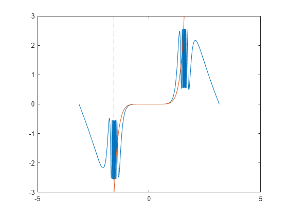 Figure contains an axes object. The axes object contains 2 objects of type functionline.