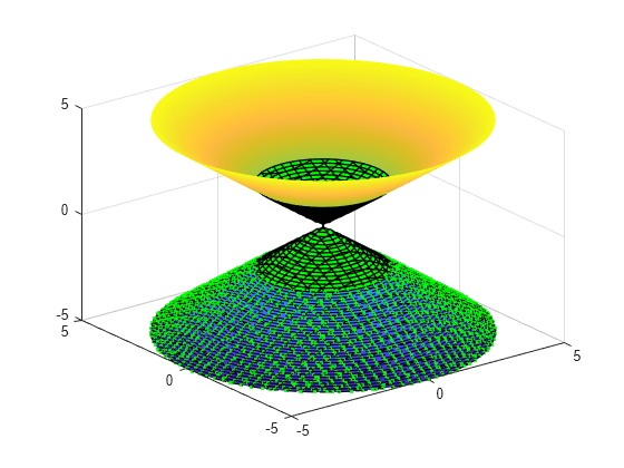 Figure contains an axes object. The axes object contains 3 objects of type implicitfunctionsurface.