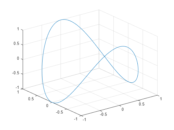 Figure contains an axes object. The axes object contains an object of type parameterizedfunctionline.