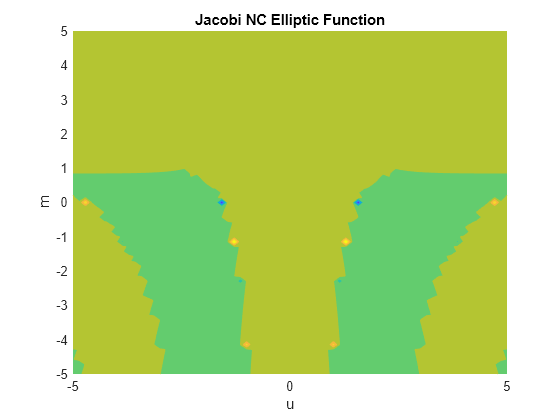 Figure contains an axes object. The axes object with title Jacobi NC Elliptic Function, xlabel u, ylabel m contains an object of type functioncontour.