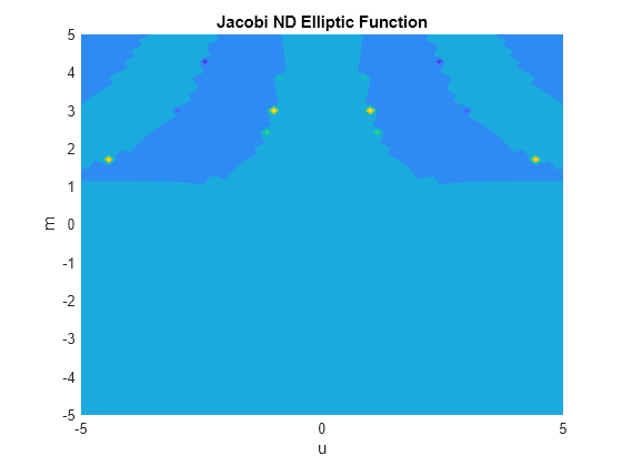 Figure contains an axes object. The axes object with title Jacobi ND Elliptic Function, xlabel u, ylabel m contains an object of type functioncontour.