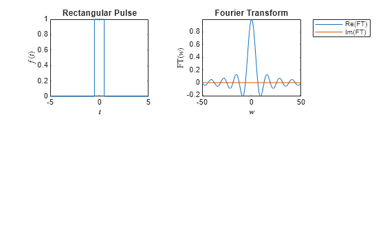 Figure contains 2 axes objects. Axes object 1 with title Rectangular Pulse, xlabel $t$, ylabel $f(t)$ contains an object of type functionline. Axes object 2 with title Fourier Transform, xlabel $w$, ylabel FT($w$) contains 2 objects of type functionline. These objects represent Re(FT), Im(FT).