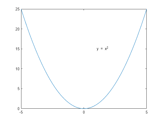 Figure contains an axes object. The axes object contains 2 objects of type functionline, text.