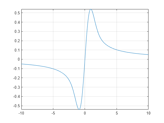 Figure contains an axes object. The axes object contains an object of type functionline.