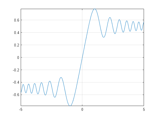 Figure contains an axes object. The axes object contains an object of type functionline.