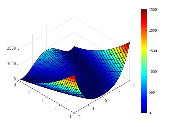 Improving Accuracy and Performance in Optimization