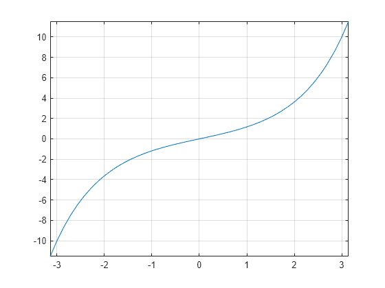 Figure contains an axes object. The axes object contains an object of type functionline.