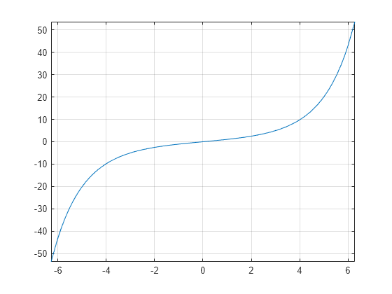 Figure contains an axes object. The axes object contains an object of type functionline.