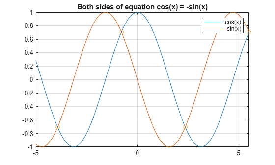 Figure contains an axes object. The axes object with title Both sides of equation cos(x) = -sin(x) contains 3 objects of type functionline, scatter. These objects represent cos(x), -sin(x).