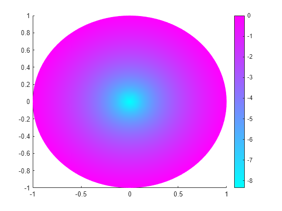 Figure contains an axes object. The axes object contains an object of type patch.