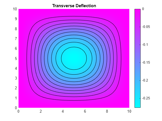 Figure contains an axes object. The axes object with title Transverse Deflection contains 12 objects of type patch, line.