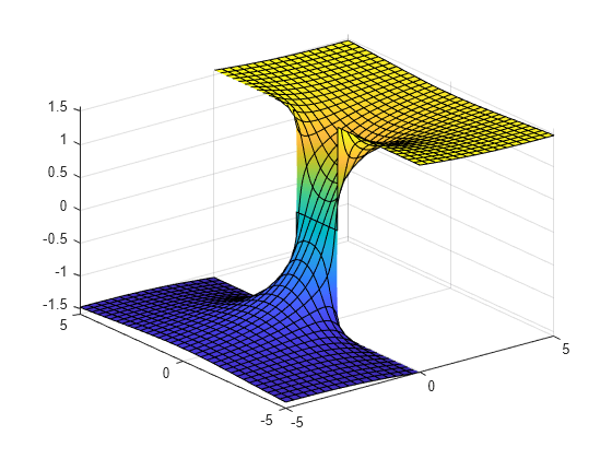 Figure contains an axes object. The axes object contains an object of type functionsurface.