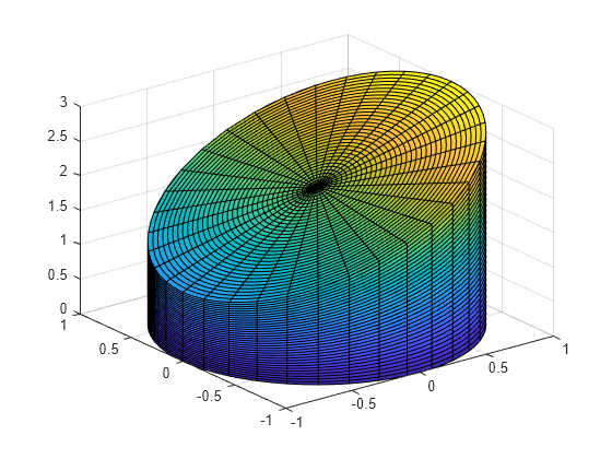 Figure contains an axes object. The axes object contains 2 objects of type parameterizedfunctionsurface.