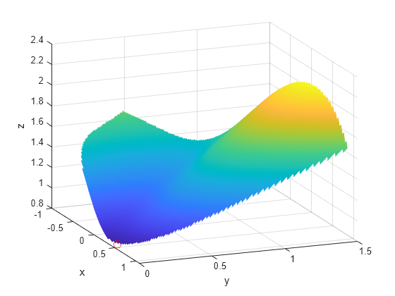 Using Symbolic Mathematics with Optimization Toolbox Solvers