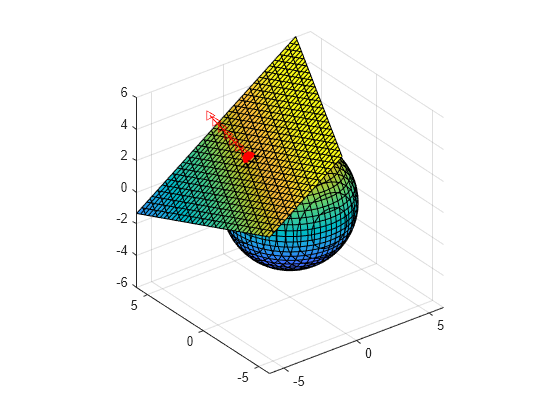 Figure contains an axes object. The axes object contains 4 objects of type implicitfunctionsurface, line, parameterizedfunctionline. One or more of the lines displays its values using only markers