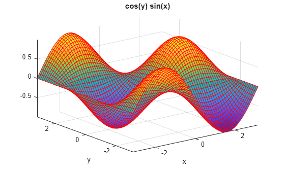 Figure contains an axes object. The axes object with title cos ( y ) blank sin ( x ), xlabel x, ylabel y contains an object of type surface.