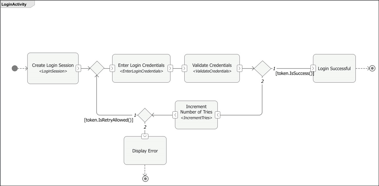 Activity diagram for login process.