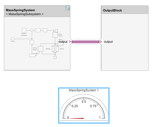 Architecture model with Half Gauge dashboard block. The Half Gauge block is selected and the output connection between the MassSpringSystem component and the OutputBlock component is highlighted, indicating that the Half Gauge block is connected to the mass spring system.