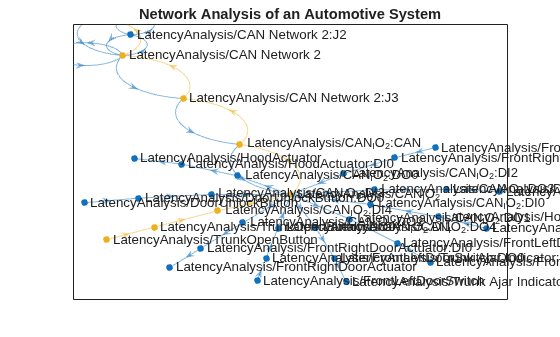 Figure contains an axes object. The axes object with title Network Analysis of an Automotive System contains an object of type graphplot.