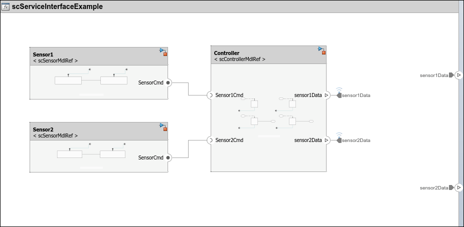 A software architecture with 3 components, Sensor1, Sensor2, and Controller.