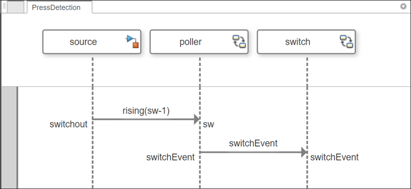 The press detection sequence diagram in the views gallery of the top model.