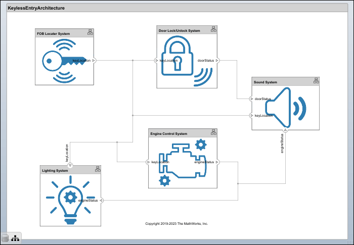 Modeling System Architecture of Keyless Entry System