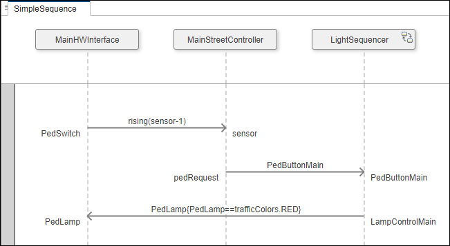 Simple sequence sequence diagram with messages between the main street hardware interface, the main street controller, and the light sequencer.