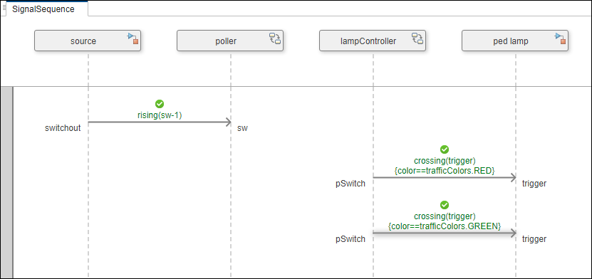 Fully executed Signal sequence diagram.