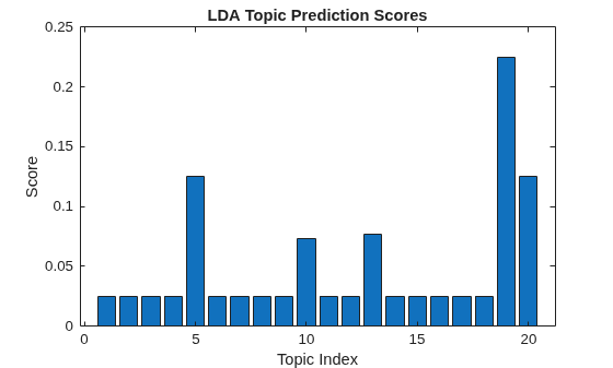 Figure contains an axes object. The axes object with title LDA Topic Prediction Scores, xlabel Topic Index, ylabel Score contains an object of type bar.