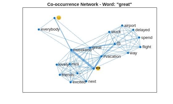 Figure contains an axes object. The axes object with title Co-occurrence Network - Word: "great" contains an object of type graphplot.