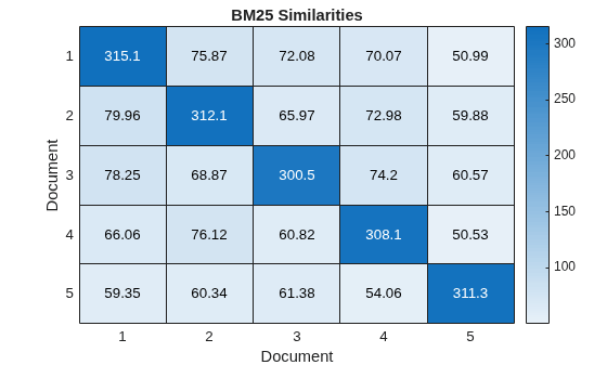 Figure contains an object of type heatmap. The chart of type heatmap has title BM25 Similarities.