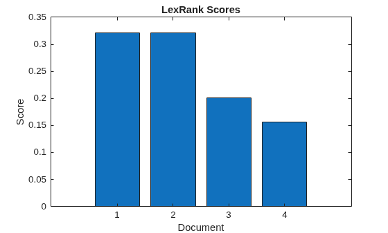 Figure contains an axes object. The axes object with title LexRank Scores, xlabel Document, ylabel Score contains an object of type bar.