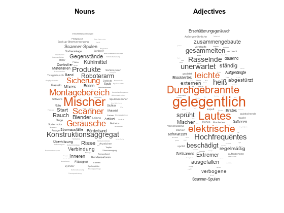 Analyze German Text Data