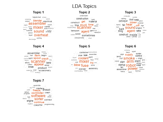 Figure contains objects of type wordcloud. The chart of type wordcloud has title Topic 1. The chart of type wordcloud has title Topic 2. The chart of type wordcloud has title Topic 3. The chart of type wordcloud has title Topic 4. The chart of type wordcloud has title Topic 5. The chart of type wordcloud has title Topic 6. The chart of type wordcloud has title Topic 7.