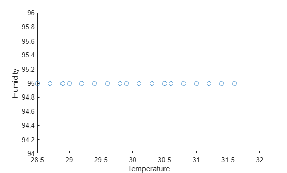 Figure contains an axes object. The axes object with xlabel Temperature, ylabel Humidity contains an object of type scatter.