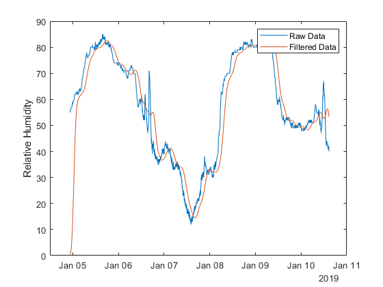 Remove High-Frequency Noise in Measured Data