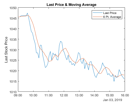 visualize-simple-moving-average-of-your-data-matlab-simulink