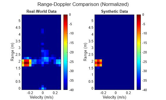 Figure contains 2 axes objects and another object of type subplottext. Axes object 1 with title Real-World Data, xlabel Velocity (m/s), ylabel Range (m) contains an object of type image. Axes object 2 with title Synthetic Data, xlabel Velocity (m/s), ylabel Range (m) contains an object of type image.