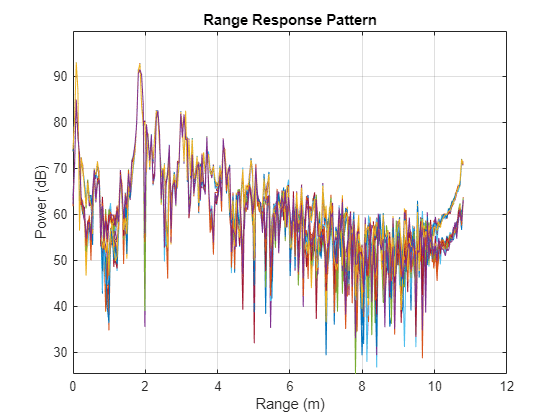 Figure contains an axes object. The axes object with title Range Response Pattern, xlabel Range (m), ylabel Power (dB) contains 32 objects of type line.