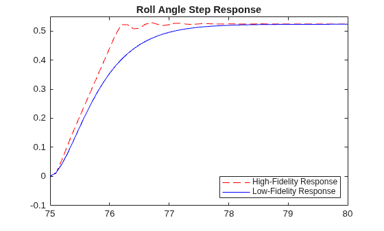 Figure contains an axes object. The axes object with title Roll Angle Step Response contains 2 objects of type line. These objects represent High-Fidelity Response, Low-Fidelity Response.