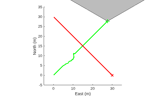 Figure contains an axes object. The axes object with xlabel East (m), ylabel North (m) contains 5 objects of type patch, line.