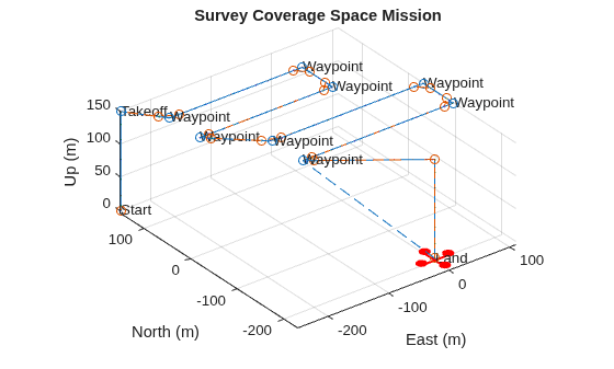 Figure contains an axes object. The axes object with title Survey Coverage Space Mission, xlabel East (m), ylabel North (m) contains 435 objects of type patch, line, text.