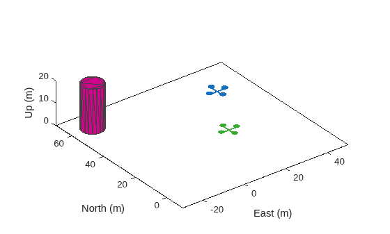 Figure contains an axes object. The axes object with xlabel East (m), ylabel North (m) contains 4 objects of type patch.